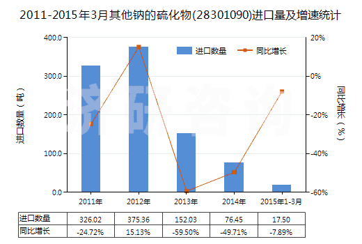 2011-2015年3月其他鈉的硫化物(28301090)進口量及增速統(tǒng)計